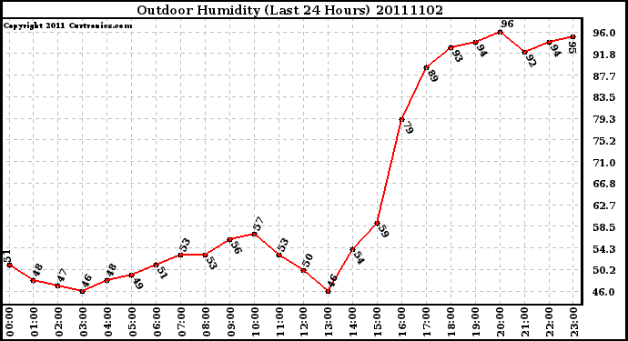 Milwaukee Weather Outdoor Humidity (Last 24 Hours)