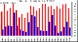 Milwaukee Weather Outdoor Humidity Daily High/Low