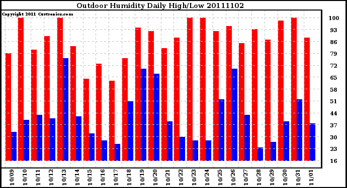 Milwaukee Weather Outdoor Humidity Daily High/Low