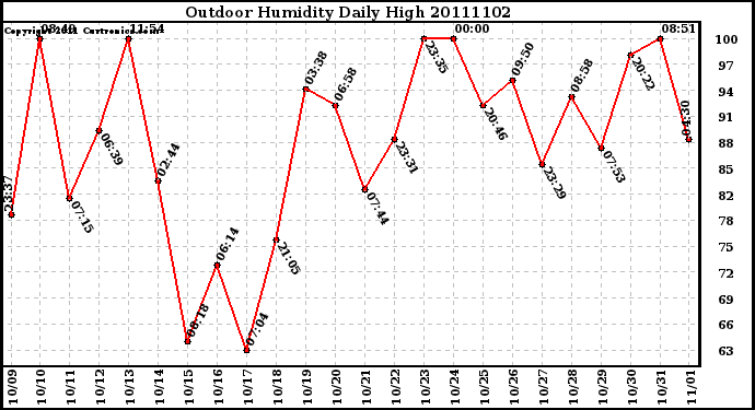 Milwaukee Weather Outdoor Humidity Daily High