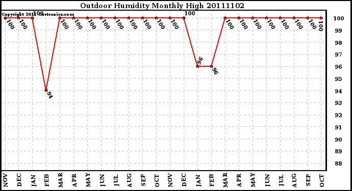 Milwaukee Weather Outdoor Humidity Monthly High