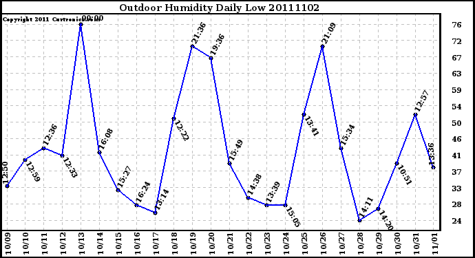 Milwaukee Weather Outdoor Humidity Daily Low