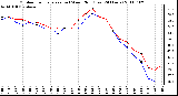 Milwaukee Weather Outdoor Temperature (vs) Wind Chill (Last 24 Hours)