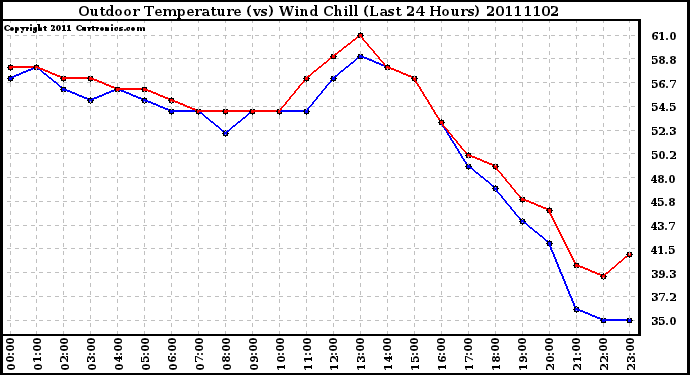 Milwaukee Weather Outdoor Temperature (vs) Wind Chill (Last 24 Hours)