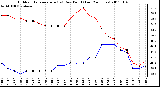 Milwaukee Weather Outdoor Temperature (vs) Dew Point (Last 24 Hours)