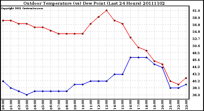 Milwaukee Weather Outdoor Temperature (vs) Dew Point (Last 24 Hours)