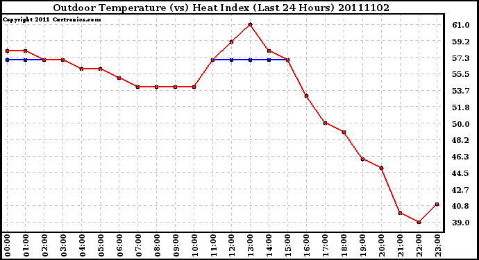 Milwaukee Weather Outdoor Temperature (vs) Heat Index (Last 24 Hours)