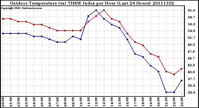 Milwaukee Weather Outdoor Temperature (vs) THSW Index per Hour (Last 24 Hours)