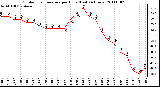 Milwaukee Weather Outdoor Temperature per Hour (Last 24 Hours)