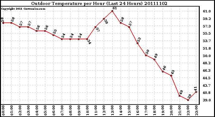 Milwaukee Weather Outdoor Temperature per Hour (Last 24 Hours)