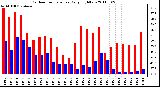 Milwaukee Weather Outdoor Temperature Daily High/Low