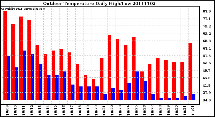 Milwaukee Weather Outdoor Temperature Daily High/Low