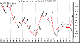 Milwaukee Weather Outdoor Temperature Daily High