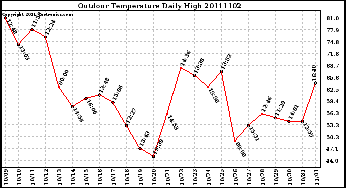 Milwaukee Weather Outdoor Temperature Daily High