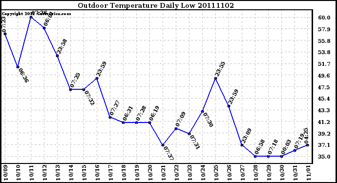 Milwaukee Weather Outdoor Temperature Daily Low