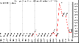 Milwaukee Weather Rain per Hour (Last 24 Hours) (inches)