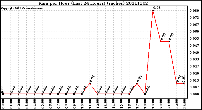 Milwaukee Weather Rain per Hour (Last 24 Hours) (inches)