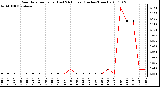 Milwaukee Weather Rain Rate per Hour (Last 24 Hours) (Inches/Hour)