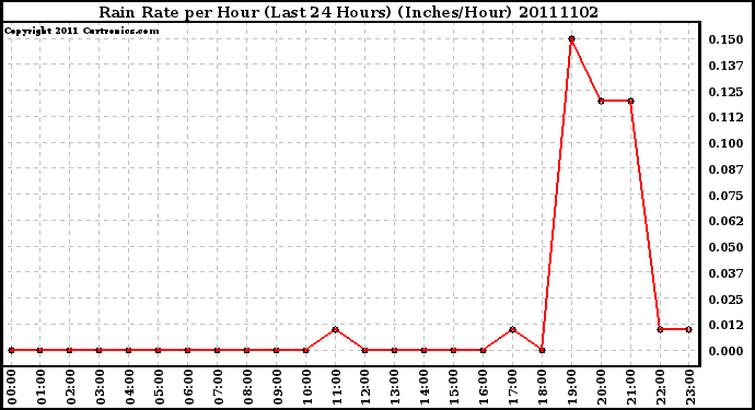 Milwaukee Weather Rain Rate per Hour (Last 24 Hours) (Inches/Hour)