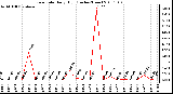 Milwaukee Weather Rain Rate Daily High (Inches/Hour)