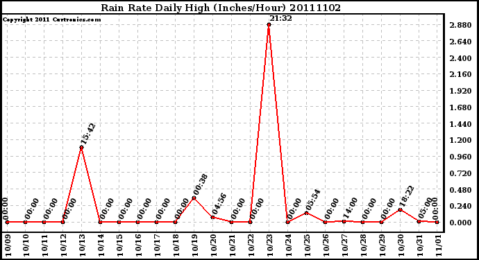 Milwaukee Weather Rain Rate Daily High (Inches/Hour)