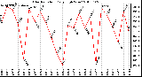 Milwaukee Weather Solar Radiation Daily High W/m2