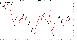 Milwaukee Weather THSW Index Daily High (F)