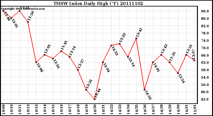 Milwaukee Weather THSW Index Daily High (F)