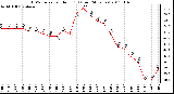 Milwaukee Weather THSW Index per Hour (F) (Last 24 Hours)