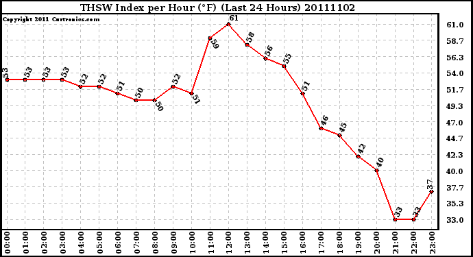 Milwaukee Weather THSW Index per Hour (F) (Last 24 Hours)