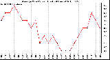 Milwaukee Weather Average Wind Speed (Last 24 Hours)