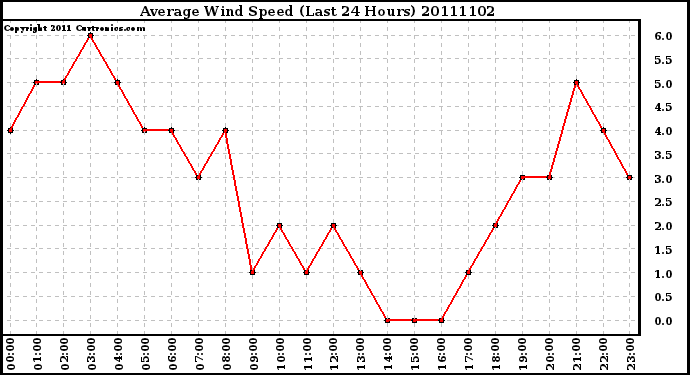 Milwaukee Weather Average Wind Speed (Last 24 Hours)