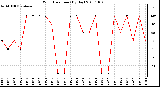 Milwaukee Weather Wind Direction (By Day)