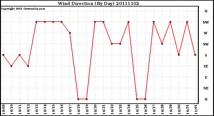 Milwaukee Weather Wind Direction (By Day)