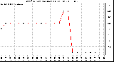 Milwaukee Weather Wind Direction (Last 24 Hours)