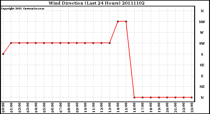 Milwaukee Weather Wind Direction (Last 24 Hours)