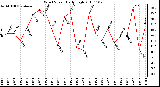 Milwaukee Weather Wind Speed Daily High