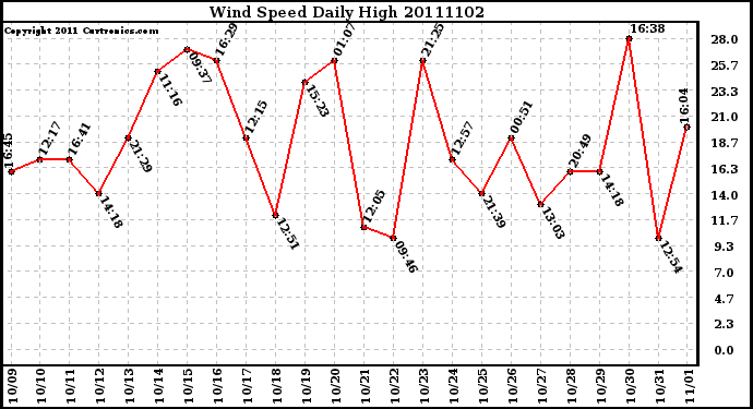 Milwaukee Weather Wind Speed Daily High