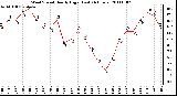 Milwaukee Weather Wind Speed Hourly High (Last 24 Hours)