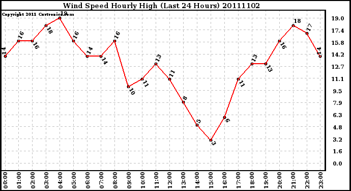 Milwaukee Weather Wind Speed Hourly High (Last 24 Hours)