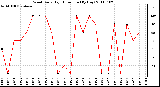 Milwaukee Weather Wind Daily High Direction (By Day)