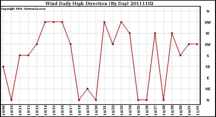 Milwaukee Weather Wind Daily High Direction (By Day)