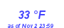 Milwaukee Weather Dewpoint High Low Month