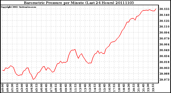 Milwaukee Weather Barometric Pressure per Minute (Last 24 Hours)