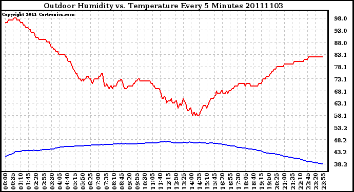 Milwaukee Weather Outdoor Humidity vs. Temperature Every 5 Minutes