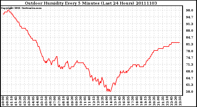 Milwaukee Weather Outdoor Humidity Every 5 Minutes (Last 24 Hours)