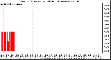 Milwaukee Weather Rain per Minute (Last 24 Hours) (inches)