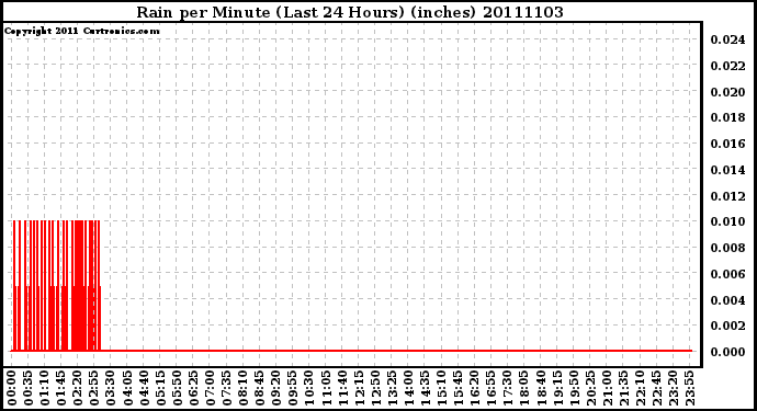 Milwaukee Weather Rain per Minute (Last 24 Hours) (inches)