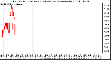 Milwaukee Weather Rain Rate per Minute (Last 24 Hours) (inches/hour)