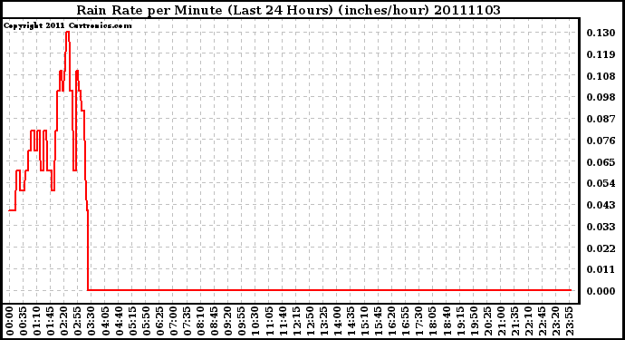 Milwaukee Weather Rain Rate per Minute (Last 24 Hours) (inches/hour)